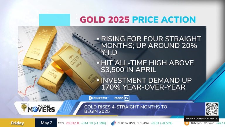 Gold rises 4 straight months to begin 2025
